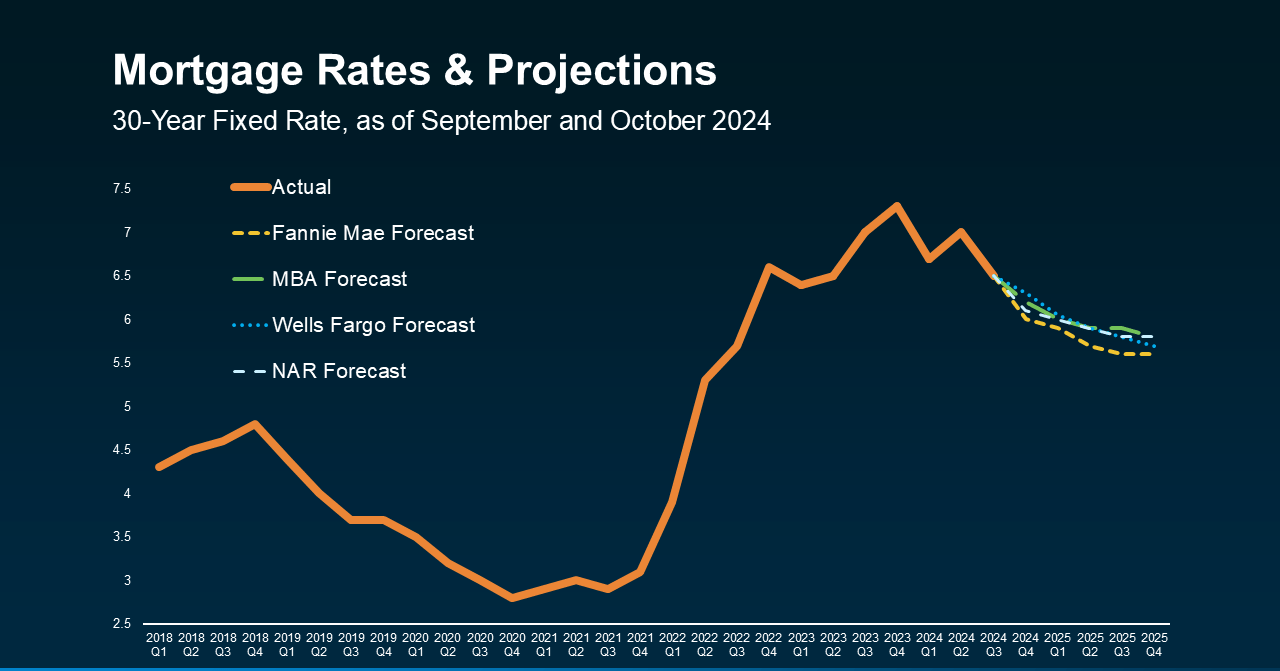 What To Expect from Mortgage Rates and Home Prices in 2025