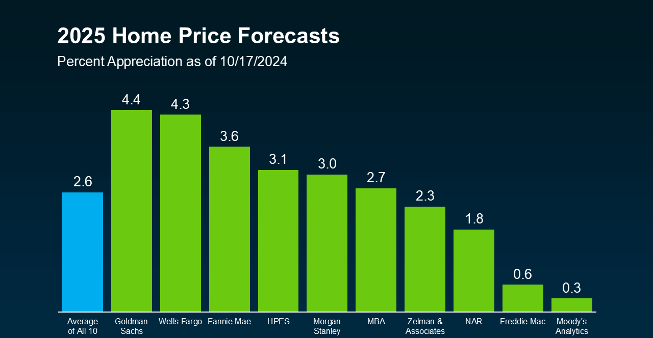 What To Expect from Mortgage Rates and Home Prices in 2025